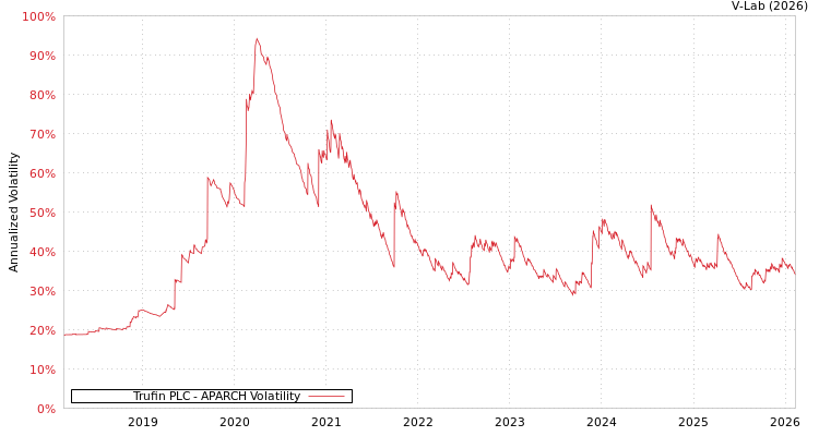 graph of Trufin PLC APARCH
