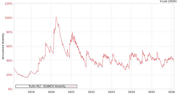 graph of Trufin PLC EGARCH