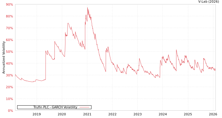 graph of Trufin PLC GARCH