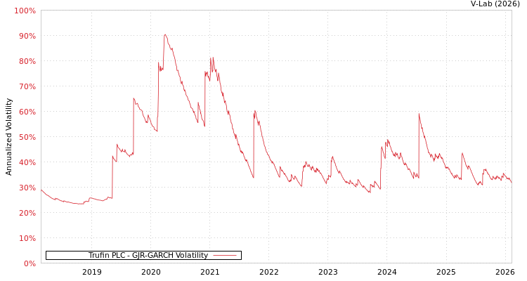 graph of Trufin PLC GJR-GARCH