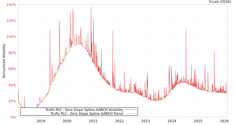 graph of Trufin PLC S0GARCH