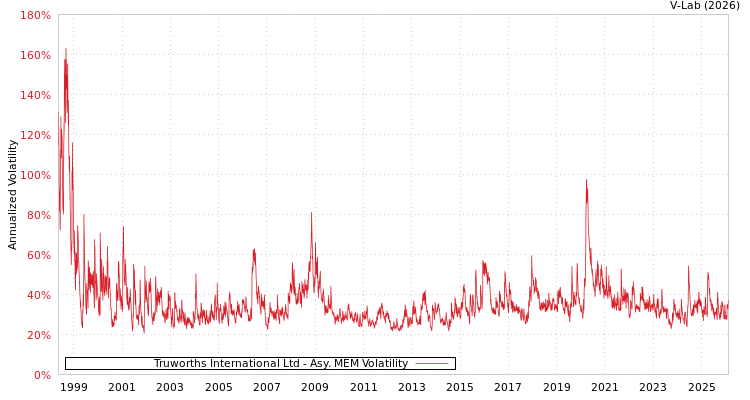 graph of Truworths International Ltd AMEM