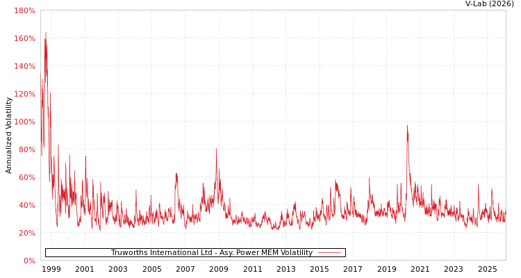 graph of Truworths International Ltd APMEM