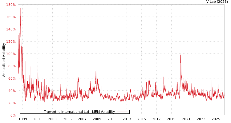 graph of Truworths International Ltd MEM