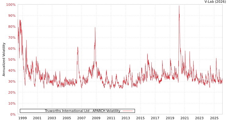 graph of Truworths International Ltd APARCH