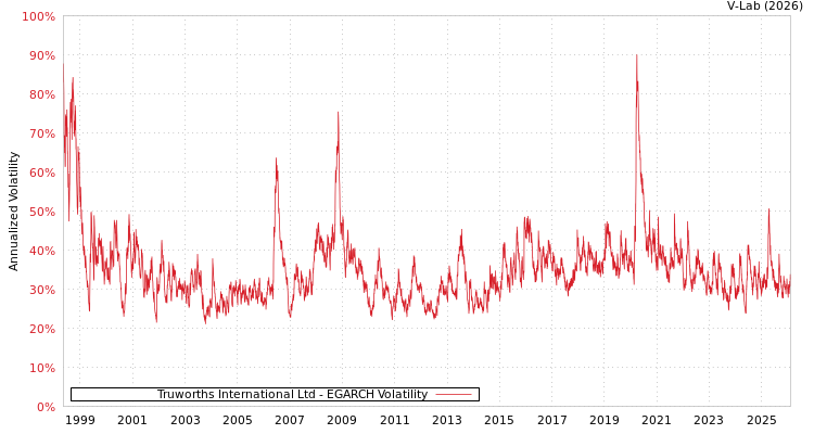 graph of Truworths International Ltd EGARCH