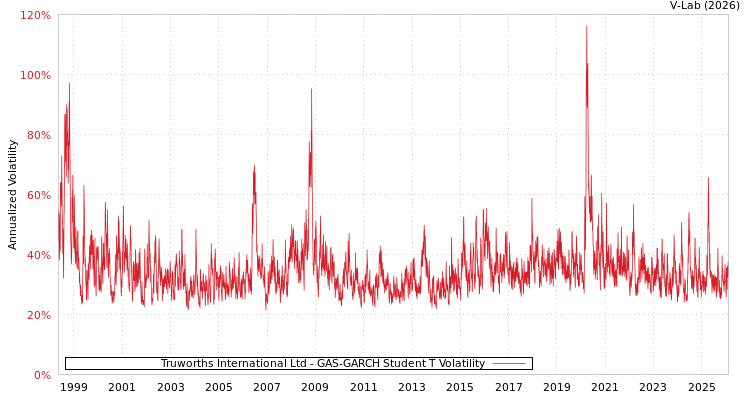graph of Truworths International Ltd GAS-GARCH-T
