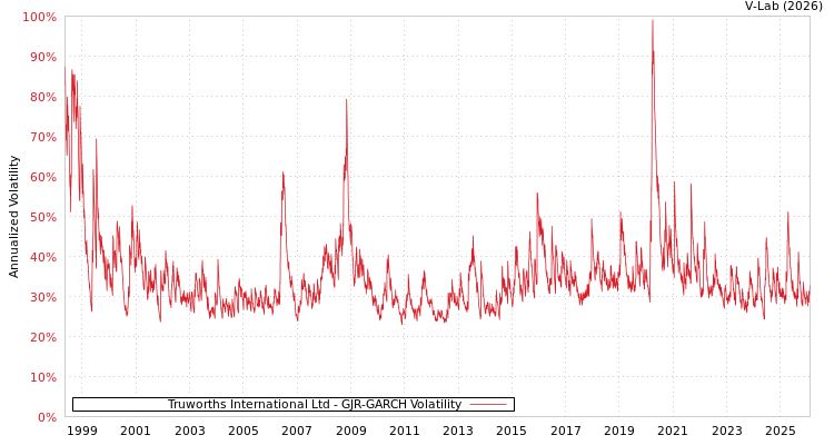 graph of Truworths International Ltd GJR-GARCH