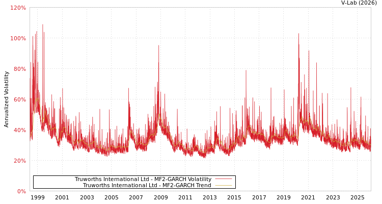 graph of Truworths International Ltd MF2-GARCH