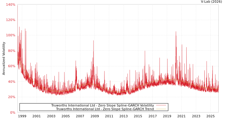 graph of Truworths International Ltd S0GARCH