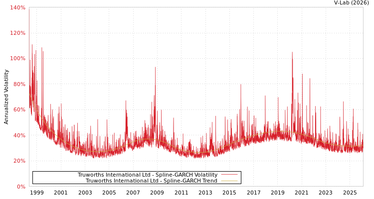 graph of Truworths International Ltd SGARCH