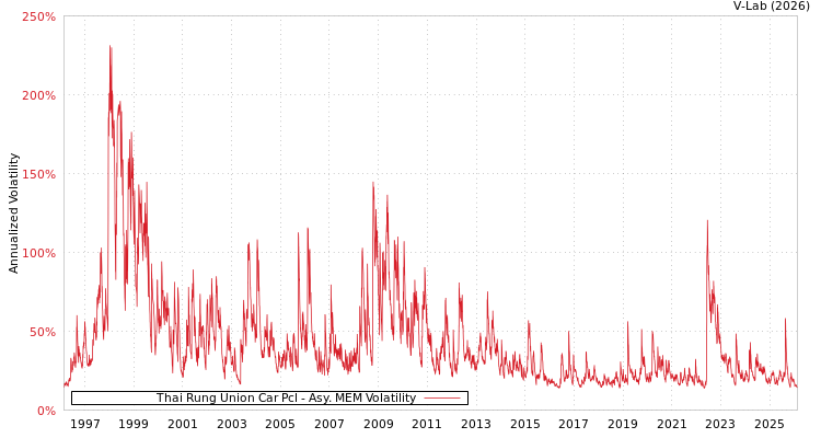 graph of Thai Rung Union Car Pcl AMEM