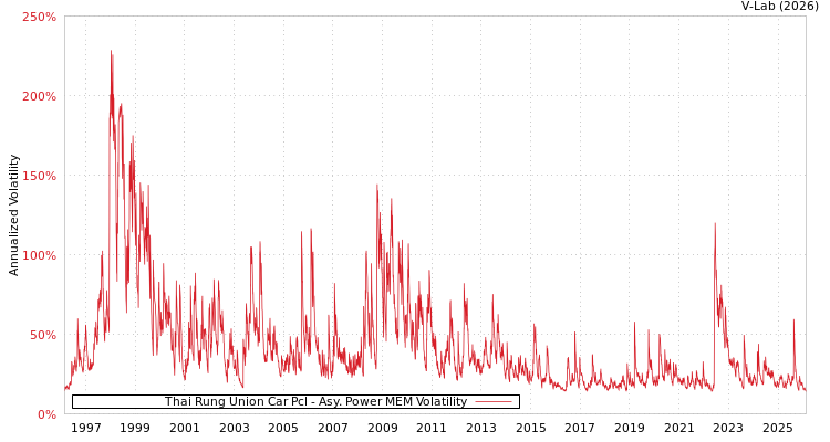graph of Thai Rung Union Car Pcl APMEM