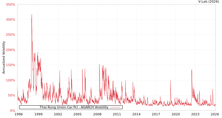 graph of Thai Rung Union Car Pcl AGARCH