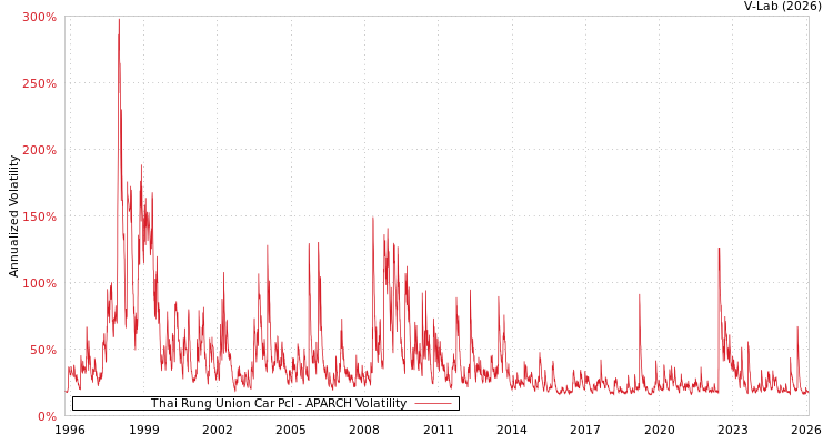 graph of Thai Rung Union Car Pcl APARCH