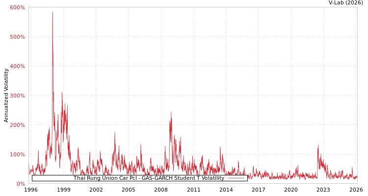graph of Thai Rung Union Car Pcl GAS-GARCH-T