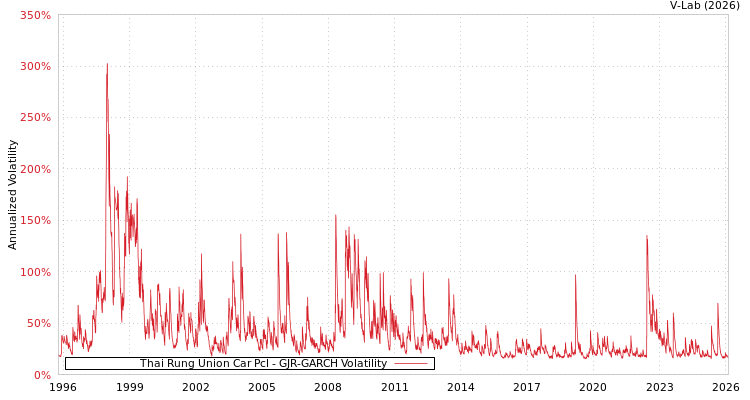 graph of Thai Rung Union Car Pcl GJR-GARCH
