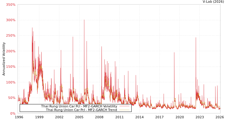 graph of Thai Rung Union Car Pcl MF2-GARCH