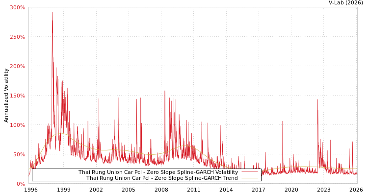 graph of Thai Rung Union Car Pcl S0GARCH