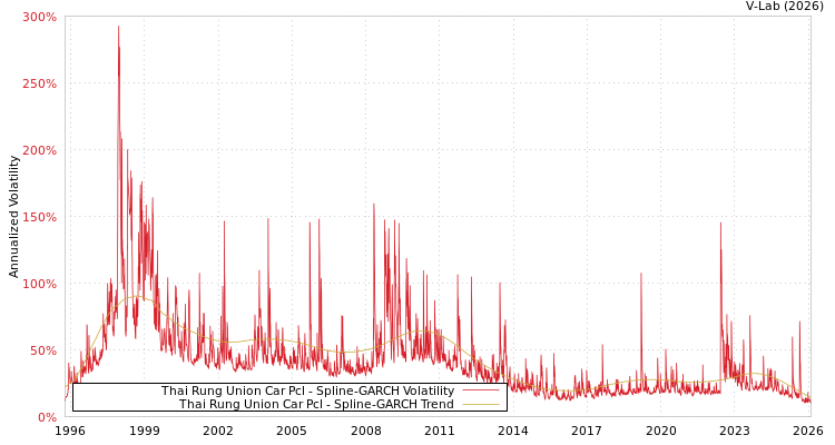 graph of Thai Rung Union Car Pcl SGARCH