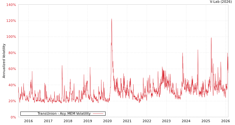 graph of TransUnion AMEM