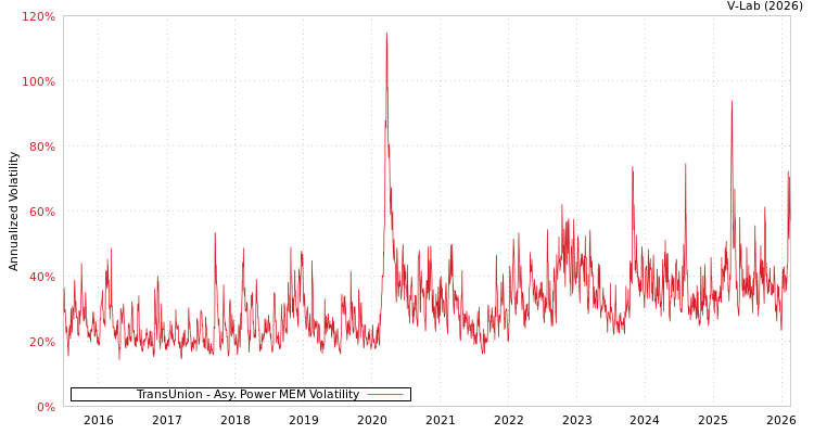 graph of TransUnion APMEM