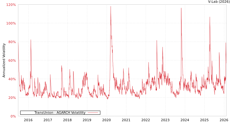 graph of TransUnion AGARCH