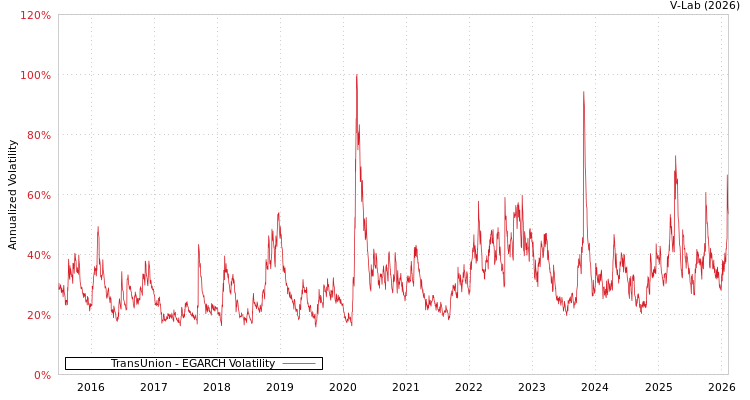 graph of TransUnion EGARCH