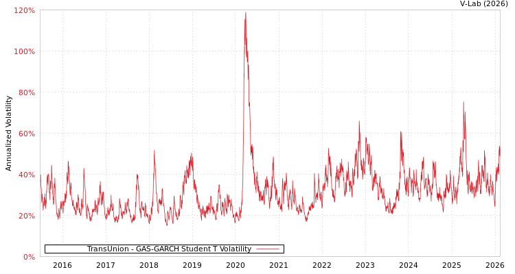 graph of TransUnion GAS-GARCH-T