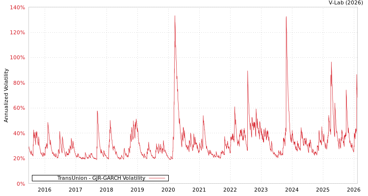 graph of TransUnion GJR-GARCH