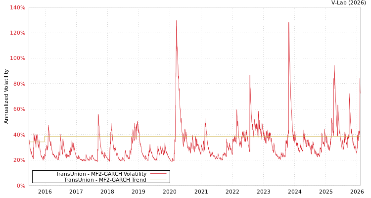 graph of TransUnion MF2-GARCH