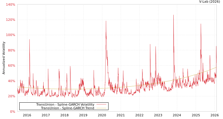 graph of TransUnion SGARCH