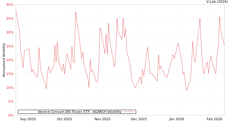 graph of Vaneck Consum DIS Trusec ETF AGARCH