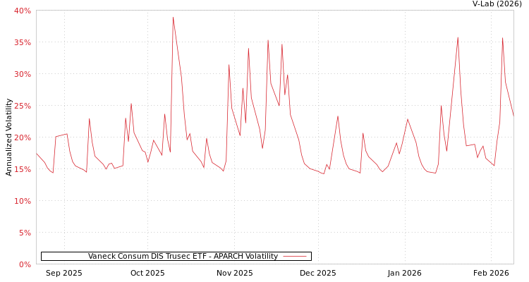 graph of Vaneck Consum DIS Trusec ETF APARCH