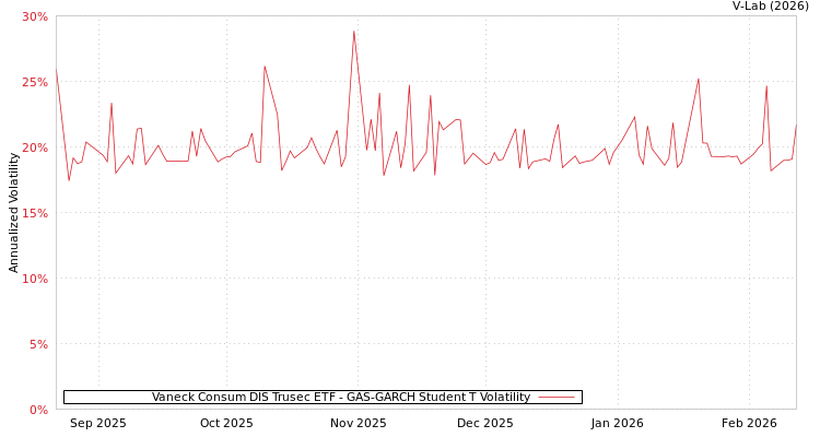 graph of Vaneck Consum DIS Trusec ETF GAS-GARCH-T