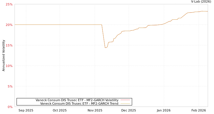 graph of Vaneck Consum DIS Trusec ETF MF2-GARCH