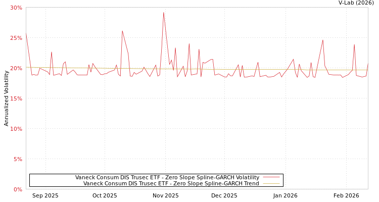 graph of Vaneck Consum DIS Trusec ETF S0GARCH