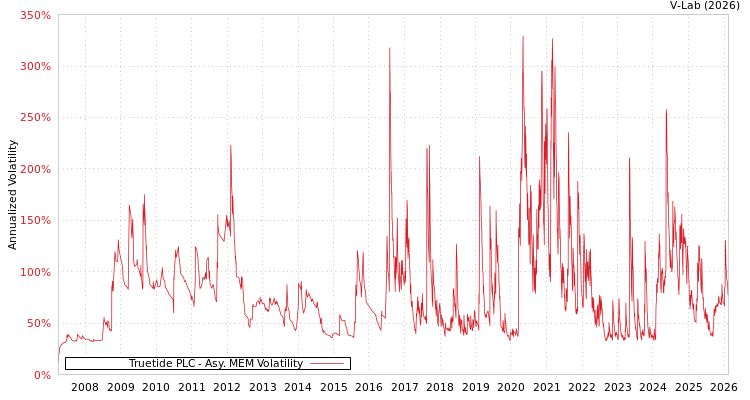 graph of Truetide PLC AMEM