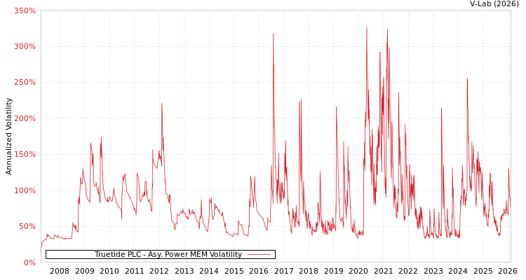 graph of Truetide PLC APMEM