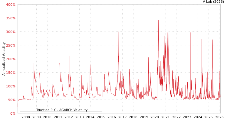 graph of Truetide PLC AGARCH