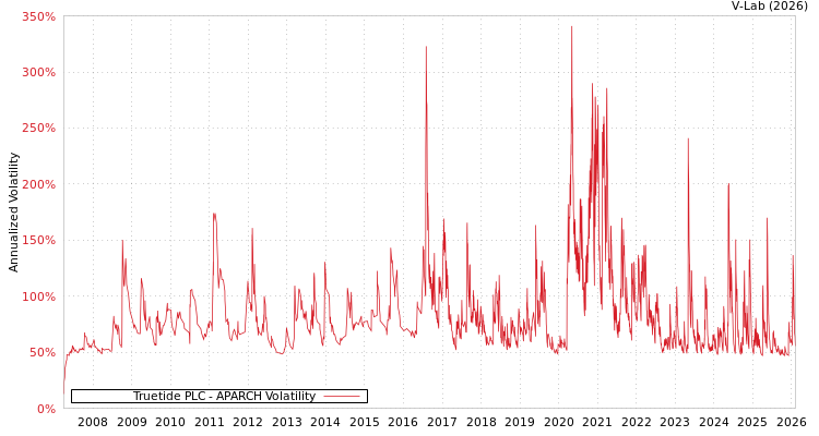 graph of Truetide PLC APARCH