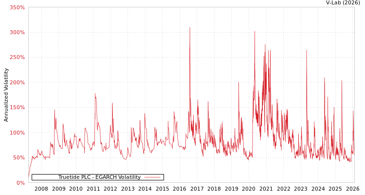 graph of Truetide PLC EGARCH