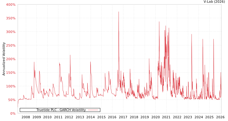 graph of Truetide PLC GARCH