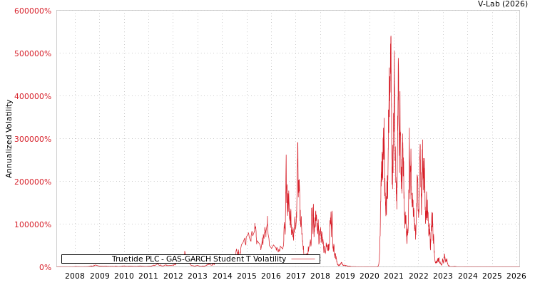 graph of Truetide PLC GAS-GARCH-T