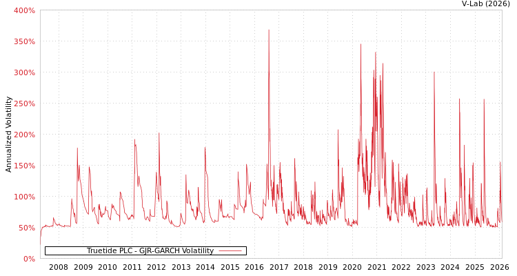 graph of Truetide PLC GJR-GARCH
