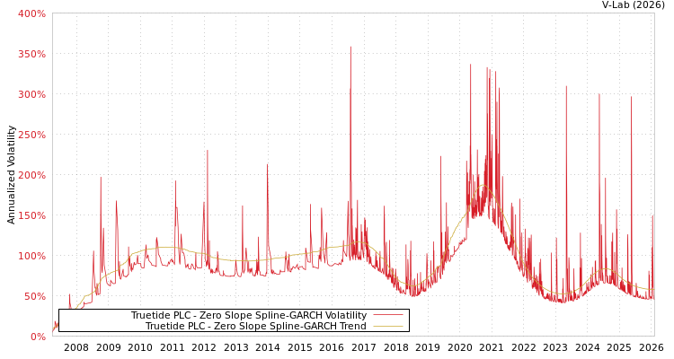 graph of Truetide PLC S0GARCH