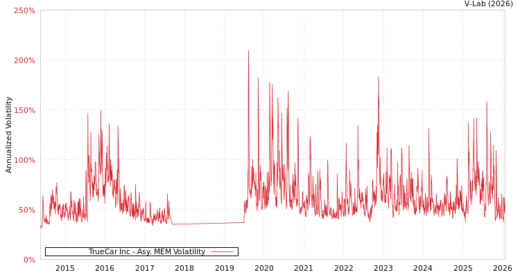 graph of TrueCar Inc AMEM