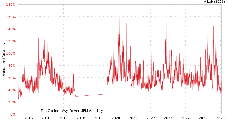 graph of TrueCar Inc APMEM
