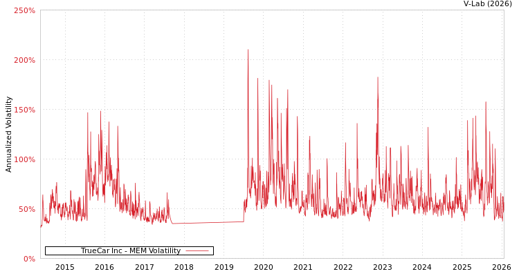 graph of TrueCar Inc MEM