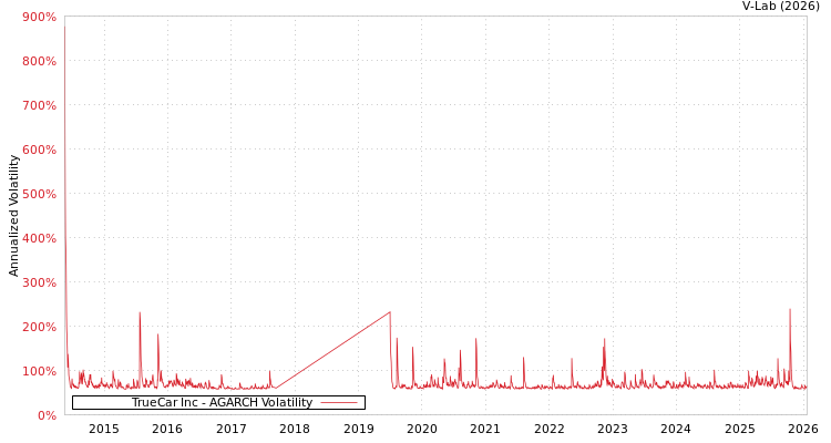 graph of TrueCar Inc AGARCH